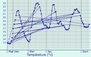 Graphique des tempratures prvues pour Saint-Julien-en-Genevois