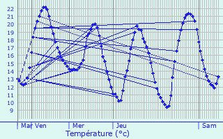 Graphique des tempratures prvues pour Ressons-sur-Matz