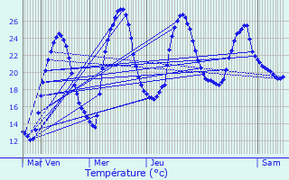 Graphique des tempratures prvues pour Rouffilhac