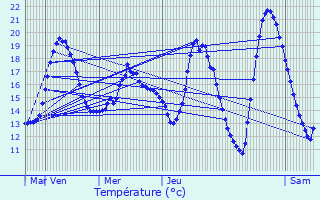 Graphique des tempratures prvues pour Bernay-Saint-Martin