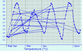 Graphique des tempratures prvues pour Bordeaux-en-Gtinais