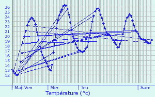Graphique des tempratures prvues pour Beaumont-du-Prigord