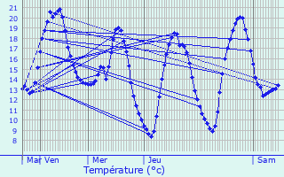 Graphique des tempratures prvues pour Verchain-Maugr
