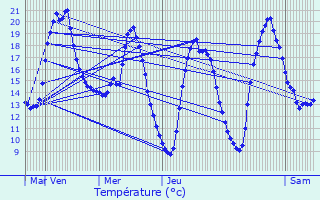 Graphique des tempratures prvues pour Aubigny-au-Bac