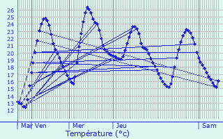 Graphique des tempratures prvues pour Espondeilhan