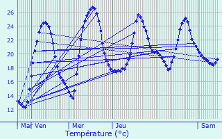 Graphique des tempratures prvues pour Sainte-Foy-de-Longas
