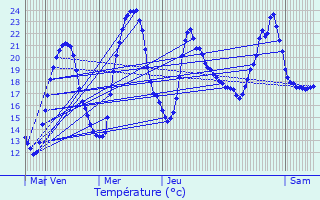 Graphique des tempratures prvues pour Beaupont