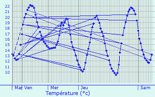 Graphique des tempratures prvues pour Varesnes