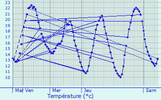 Graphique des tempratures prvues pour Jaulzy