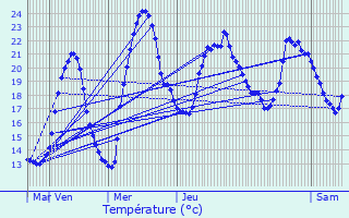 Graphique des tempratures prvues pour Savas-Mpin
