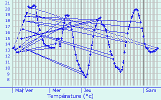 Graphique des tempratures prvues pour Prseau