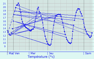 Graphique des tempratures prvues pour leu-dit-Leauwette