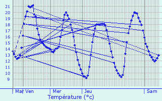 Graphique des tempratures prvues pour Hnin-Beaumont