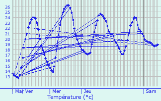 Graphique des tempratures prvues pour Ribagnac