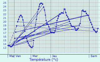 Graphique des tempratures prvues pour Moidieu-Dtourbe