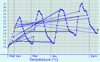 Graphique des tempratures prvues pour Collobrires