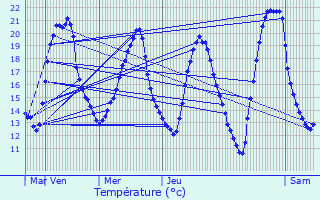 Graphique des tempratures prvues pour Bonchamp-ls-Laval