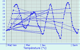 Graphique des tempratures prvues pour Gurcy-le-Chtel