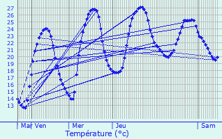 Graphique des tempratures prvues pour Caussade