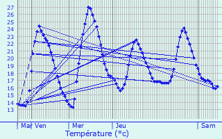 Graphique des tempratures prvues pour Gujan-Mestras