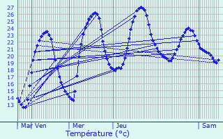Graphique des tempratures prvues pour Miramont-de-Quercy