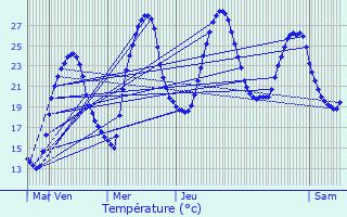 Graphique des tempratures prvues pour L