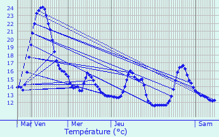 Graphique des tempratures prvues pour Hesperange