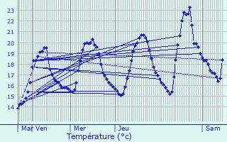 Graphique des tempratures prvues pour Vence