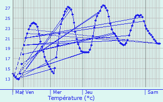 Graphique des tempratures prvues pour Montbeton