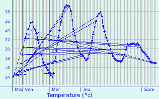 Graphique des tempratures prvues pour Carcars-Sainte-Croix