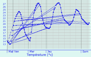 Graphique des tempratures prvues pour Saint-Loup