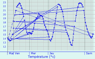 Graphique des tempratures prvues pour Boulancourt