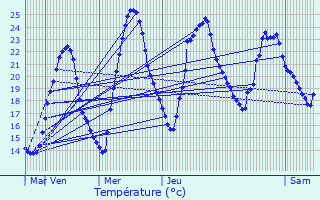Graphique des tempratures prvues pour Chtillon-Saint-Jean