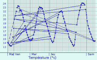 Graphique des tempratures prvues pour Vihiers