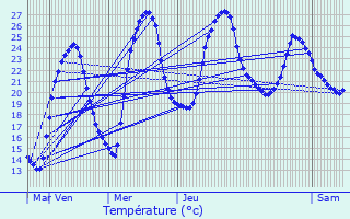 Graphique des tempratures prvues pour Espalais