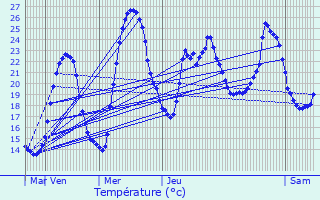 Graphique des tempratures prvues pour Chamagnieu
