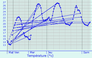Graphique des tempratures prvues pour Labruguire