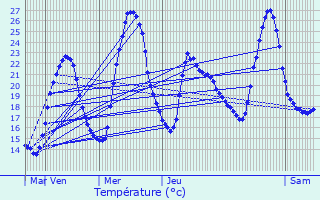 Graphique des tempratures prvues pour Saint-tienne-sur-Chalaronne