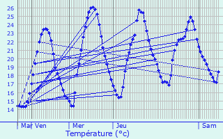 Graphique des tempratures prvues pour La Touche