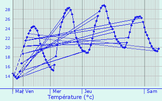 Graphique des tempratures prvues pour Aussonne