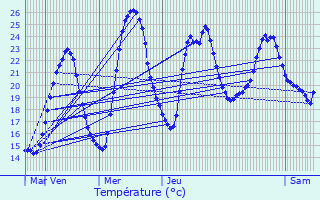 Graphique des tempratures prvues pour Saint-Alban-du-Rhne