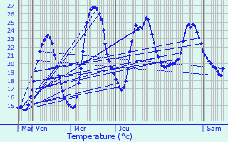 Graphique des tempratures prvues pour Aubrives-sur-Varze
