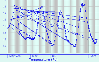Graphique des tempratures prvues pour Bailleul-Sir-Berthoult