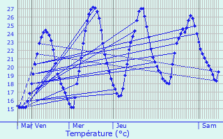 Graphique des tempratures prvues pour Condillac