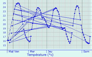 Graphique des tempratures prvues pour Ollioules