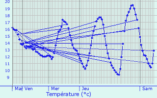 Graphique des tempratures prvues pour Varennes-Vauzelles