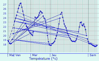Graphique des tempratures prvues pour Bages