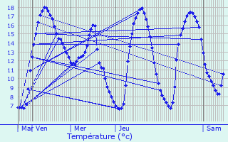 Graphique des tempratures prvues pour Hupperdange