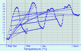 Graphique des tempratures prvues pour Sermur