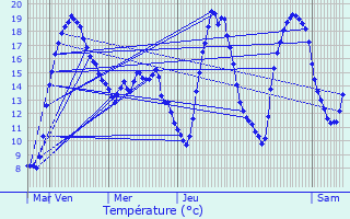 Graphique des tempratures prvues pour Haucourt-Moulaine